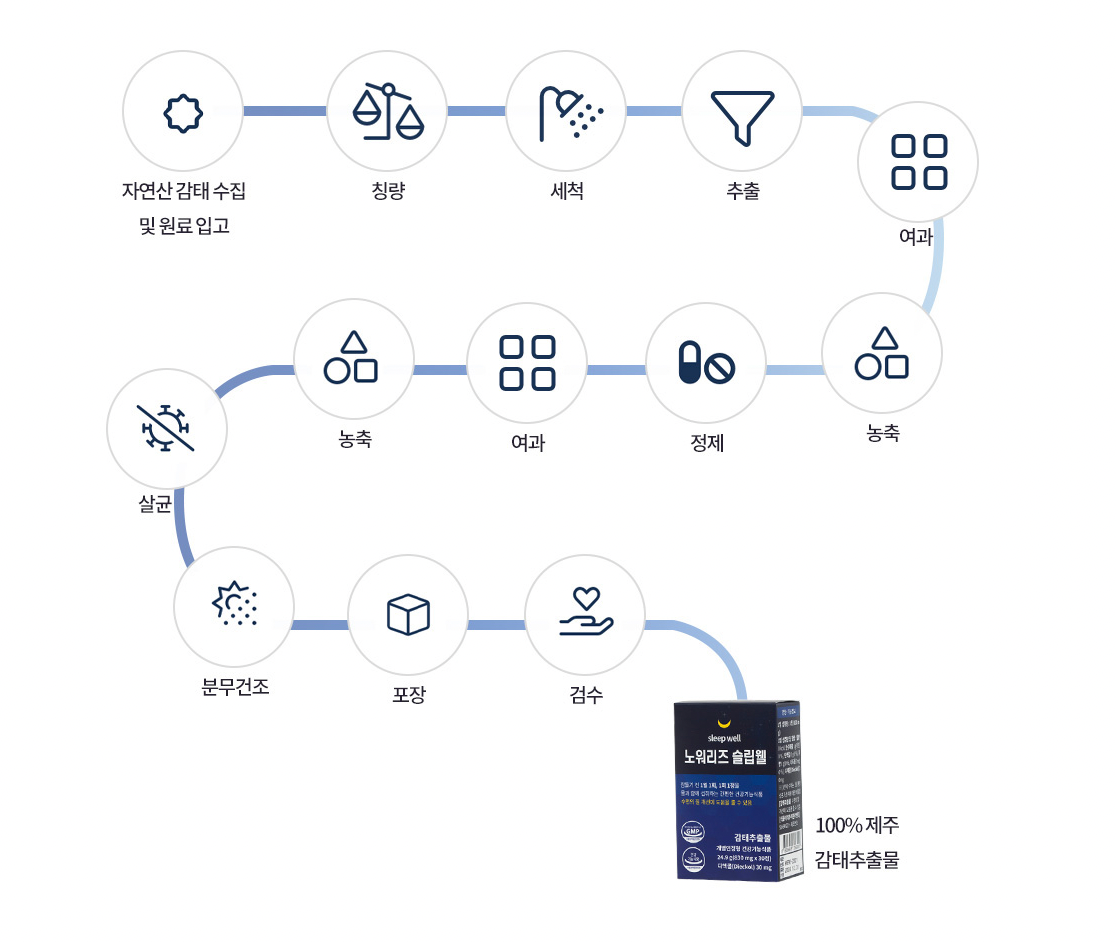 [미주 첫런칭] 노워리즈 슬립웰 _ 3+1 행사중